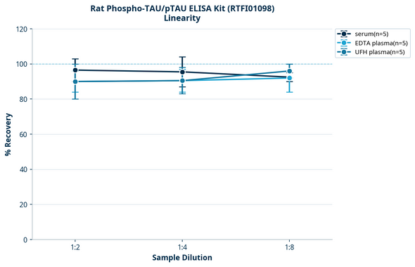 Rat Phospho-TAU/pTAU ELISA Kit (RTFI01098)