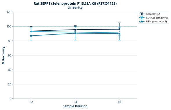 Rat SEPP1 (Selenoprotein P) ELISA Kit (RTFI01123)