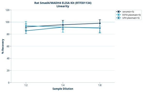 Rat Smad4/MADH4 ELISA Kit (RTFI01134)