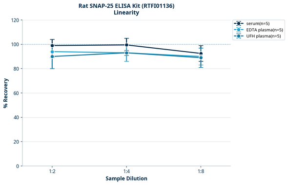 Rat SNAP-25 ELISA Kit (RTFI01136)