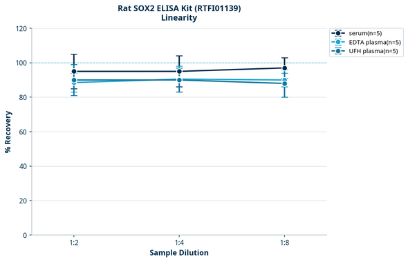 Rat SOX2 ELISA Kit (RTFI01139)