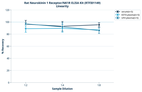 Rat Neurokinin 1 Receptor/NK1R ELISA Kit (RTFI01149)