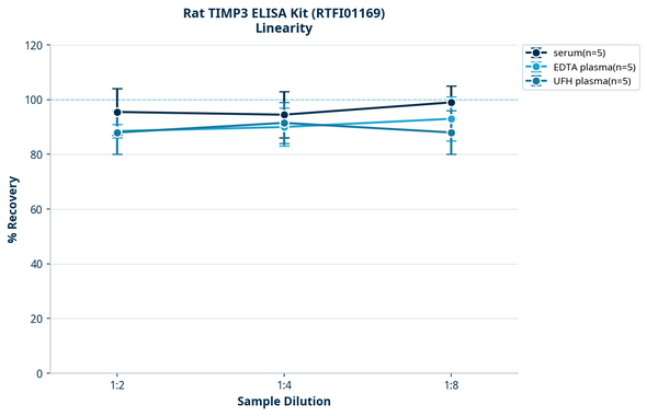 Rat TIMP3 ELISA Kit (RTFI01169)