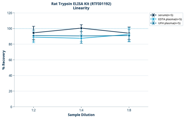 Rat Trypsin ELISA Kit (RTFI01192)