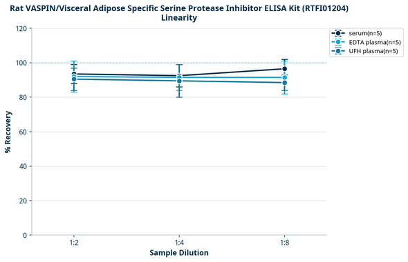 Rat VASPIN/Visceral Adipose Specific Serine Protease Inhibitor ELISA Kit (RTFI01204)