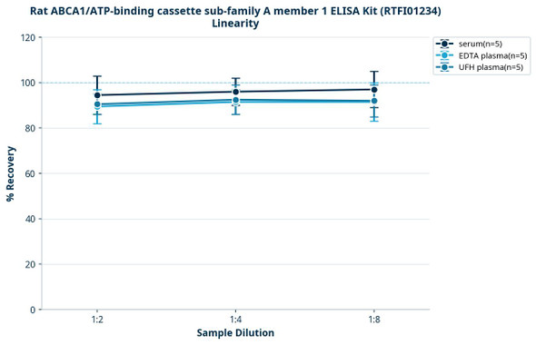 Rat ABCA1/ATP-binding cassette sub-family A member 1 ELISA Kit (RTFI01234)