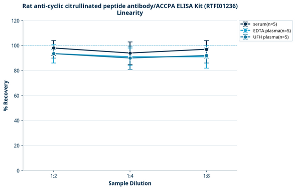 Rat anti-cyclic citrullinated peptide antibody/ACCPA ELISA Kit (RTFI01236)