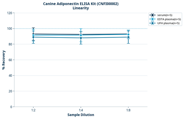 Canine Adiponectin ELISA Kit (CNFI00002)