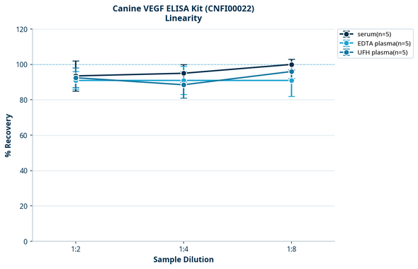 Canine VEGF ELISA Kit (CNFI00022)