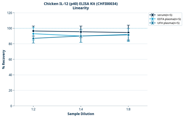 Chicken IL-12 (p40) ELISA Kit (CHFI00034)