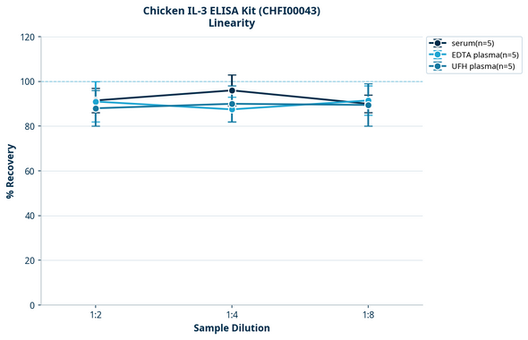 Chicken IL-3 ELISA Kit (CHFI00043)