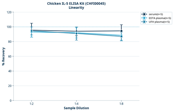 Chicken IL-5 ELISA Kit (CHFI00045)
