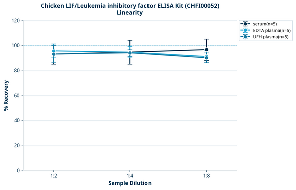 Chicken LIF/Leukemia inhibitory factor ELISA Kit (CHFI00052)