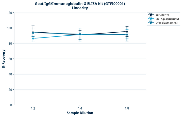 Goat IgG/Immunoglobulin G ELISA Kit (GTFI00001)