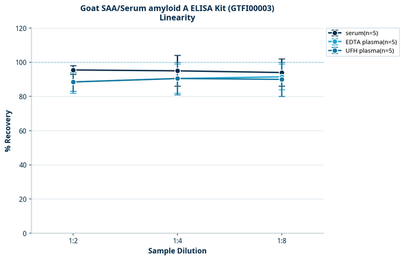 Goat SAA/Serum amyloid A ELISA Kit (GTFI00003)