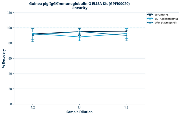 Guinea pig IgG/Immunoglobulin G ELISA Kit (GPFI00020)
