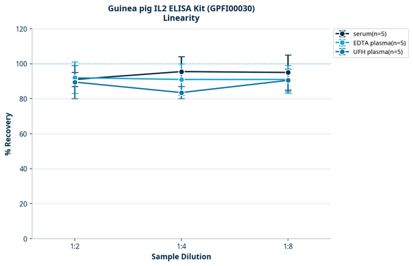 Guinea pig IL2 ELISA Kit (GPFI00030)
