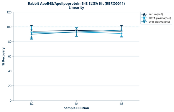 Rabbit ApoB48/Apolipoprotein B48 ELISA Kit (RBFI00011)