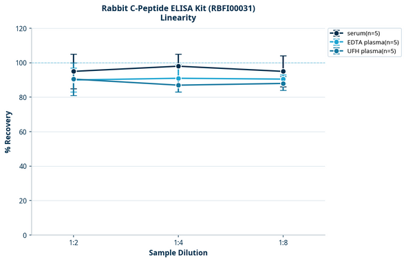 Rabbit C-Peptide ELISA Kit (RBFI00031)