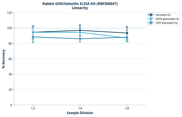 Rabbit GSN/Gelsolin ELISA Kit (RBFI00047)