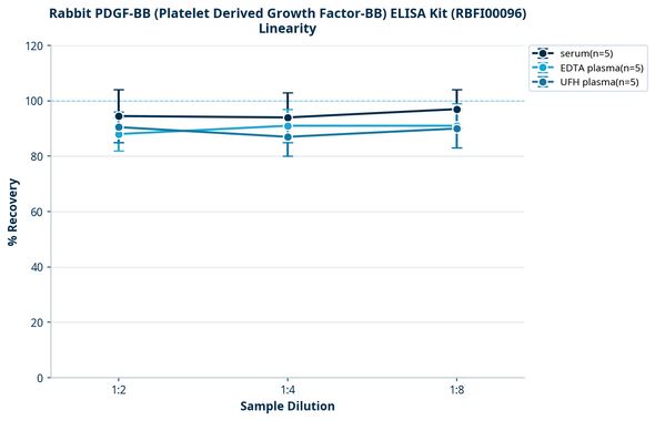 Rabbit PDGF-BB (Platelet Derived Growth Factor-BB) ELISA Kit (RBFI00096)
