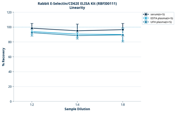 Rabbit E-Selectin/CD62E ELISA Kit (RBFI00111)