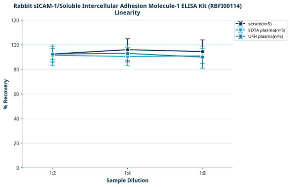 Rabbit sICAM-1/Soluble Intercellular Adhesion Molecule-1 ELISA Kit (RBFI00114)