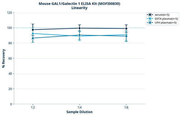 Mouse GAL1/Galectin 1 ELISA Kit (MOFI00830)