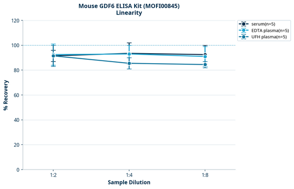 Mouse GDF6 ELISA Kit (MOFI00845)