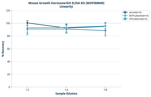 Mouse Growth Hormone/GH ELISA Kit (MOFI00849)