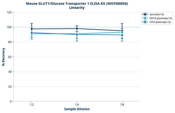 Mouse GLUT1/Glucose Transporter 1 ELISA Kit (MOFI00856)