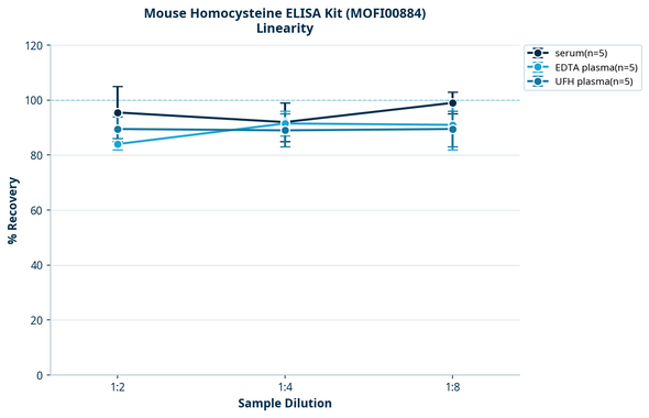 Mouse Homocysteine ELISA Kit (MOFI00884)