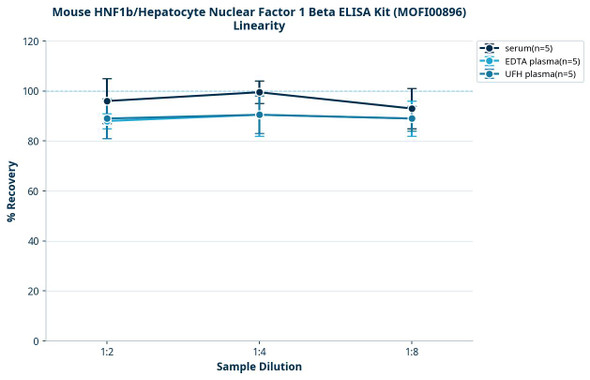 Mouse HNF1b/Hepatocyte Nuclear Factor 1 Beta ELISA Kit (MOFI00896)