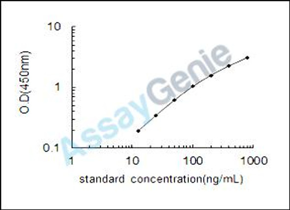 Rat Complement C1q subcomponent subunit C (C1qc) ELISA Kit (RTEB0229)