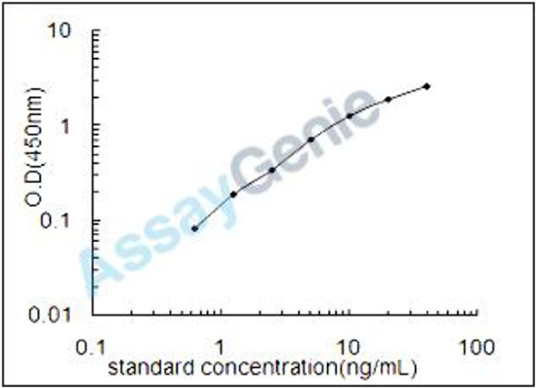 Rat Runt-related transcription factor 2 (Runx2) ELISA Kit (RTEB1625)