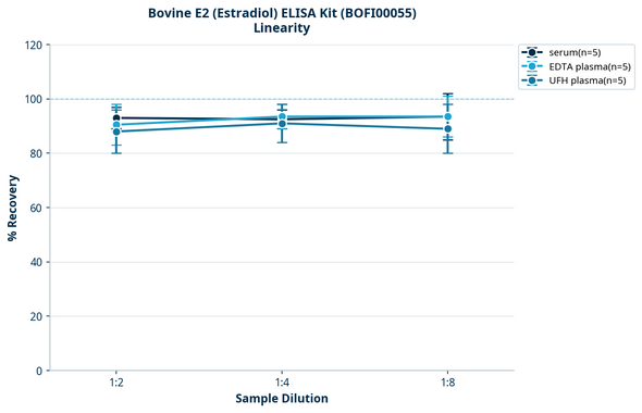 Bovine E2 (Estradiol) ELISA Kit (BOFI00055)