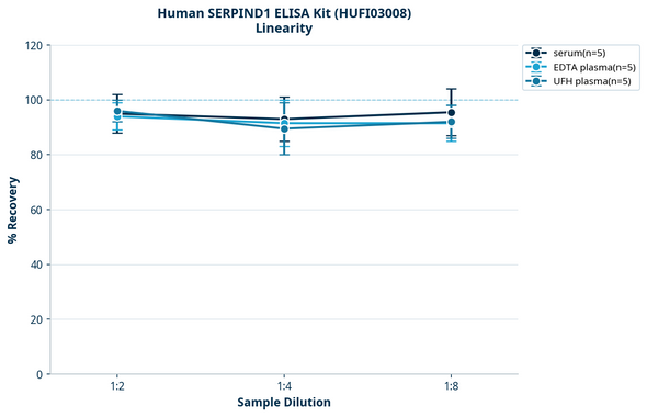 Human SERPIND1 ELISA Kit (HUFI03008)