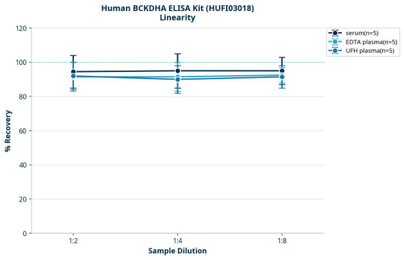 Human BCKDHA ELISA Kit (HUFI03018)