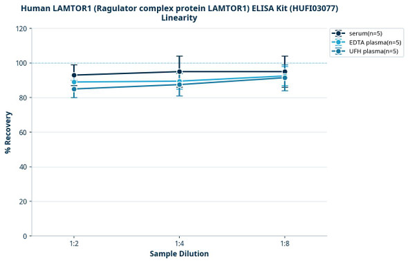 Human LAMTOR1 (Ragulator complex protein LAMTOR1) ELISA Kit (HUFI03077)