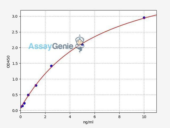 Human CXCR2 (C-X-C chemokine receptor type 2) ELISA Kit (HUFI03166)