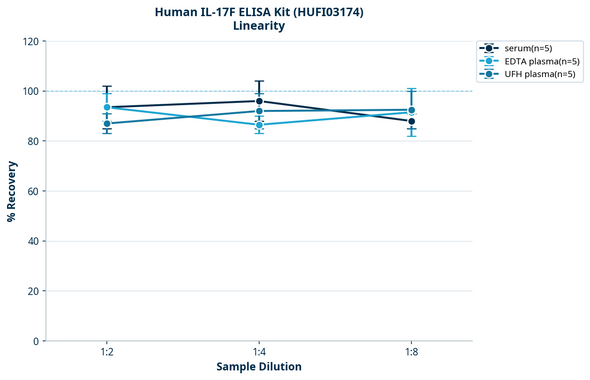 Human IL-17F ELISA Kit (HUFI03174)