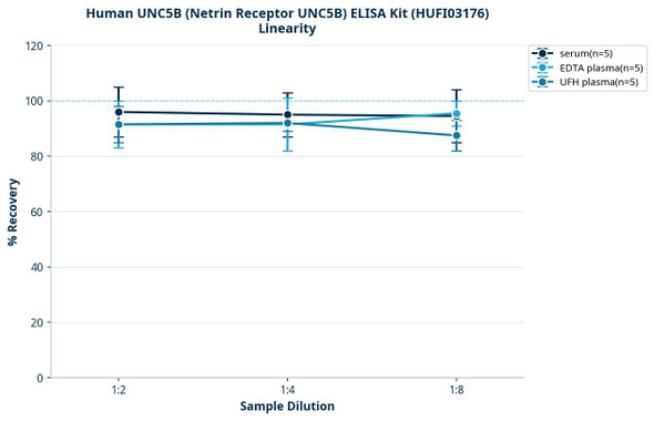 Human UNC5B (Netrin Receptor UNC5B) ELISA Kit (HUFI03176)