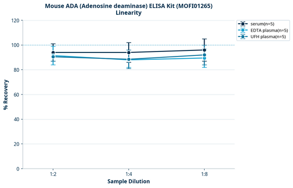 Mouse ADA (Adenosine deaminase) ELISA Kit (MOFI01265)