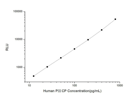 Human P3CP (Procollagen 3 C-Terminal ProPeptide) CLIA Kit (HUES00512)