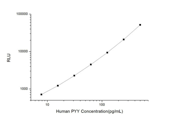 Human PYY (Peptide YY) CLIA Kit (HUES00705)