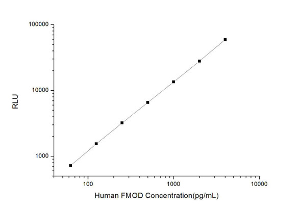 Human FMOD (Fibromodulin) CLIA Kit (HUES01119)