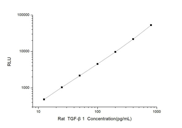 Rat TGF- beta1 (Transforming Growth Factor beta1) CLIA Kit (RTES00052)