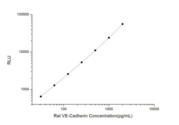 Rat VE-Cadherin (Vascular Endothelial Cadherin) CLIA Kit (RTES00075)