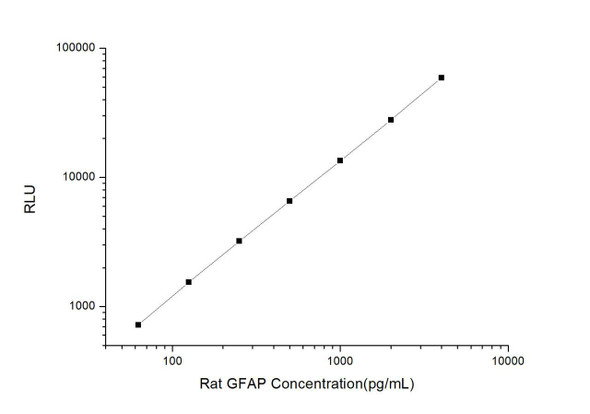 Rat GFAP (Glial Fibrillary Acidic Protein) CLIA Kit (RTES00628)