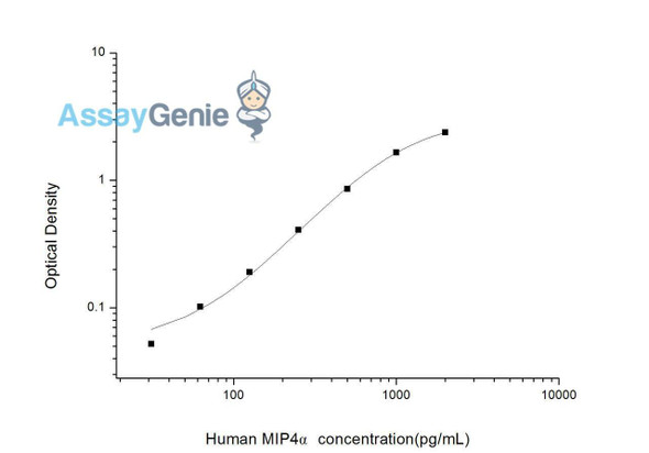 Human MIP4 alpha (Macrophage Inflammatory Protein 4 Alpha) ELISA Kit (HUES01318)